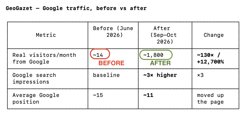 GeoGazet Google traffic before vs after